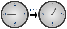 Diagram of modular arithmetic using a clock